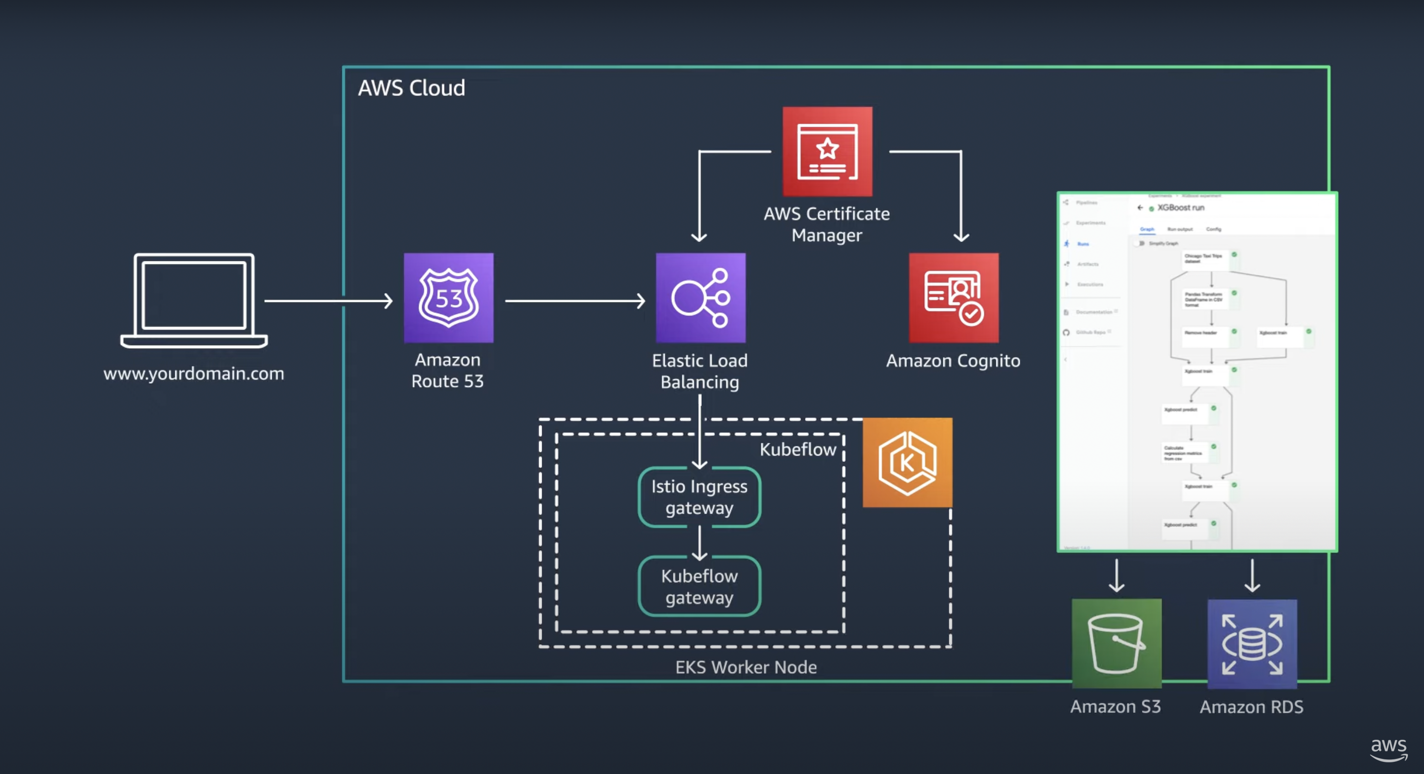 Kubeflow on AWS